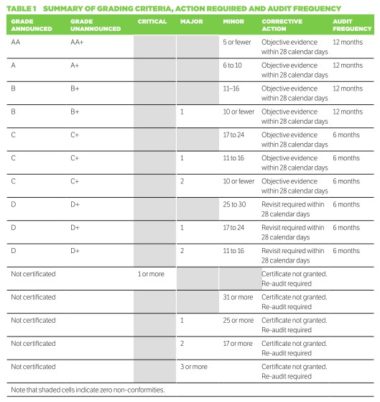 BRC grade criteria