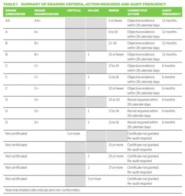 BRC grade criteria