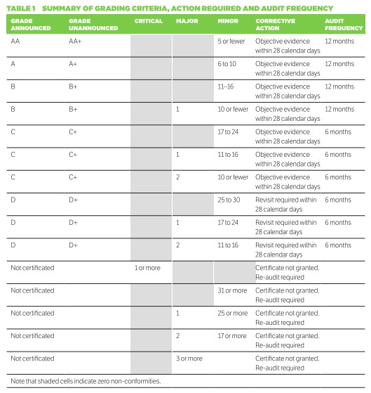 BRC grade criteria